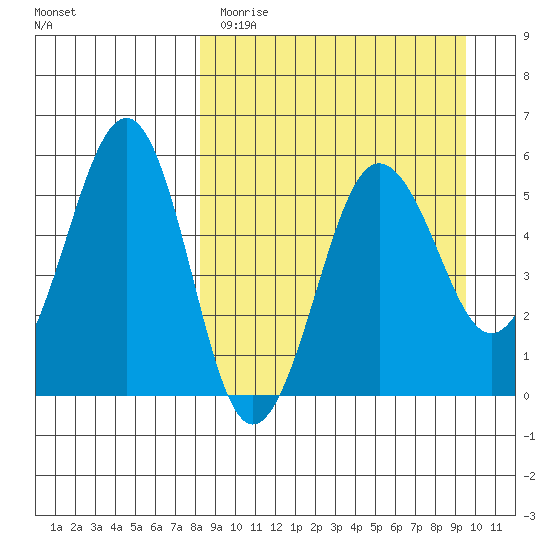 Sanak Harbor tide chart for Sunday, April 3, 2022