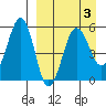 Sanak Harbor tide chart for Sunday, April 3, 2022