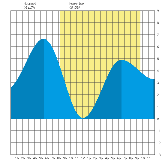 Sanak Harbor tide chart for Tuesday, April 5, 2022