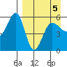 Sanak Harbor tide chart for Tuesday, April 5, 2022