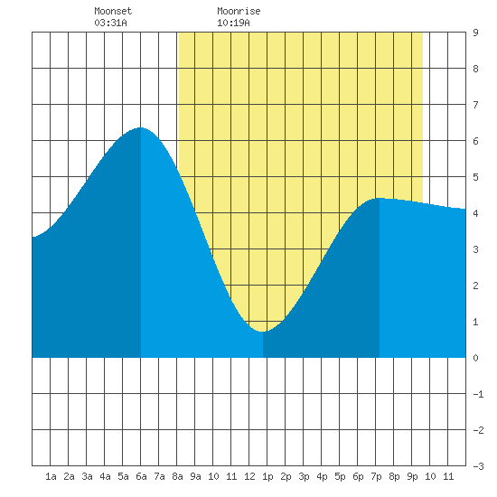 Sanak Harbor tide chart for Wednesday, April 6, 2022