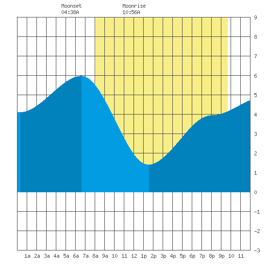 Sanak Harbor tide chart for Thursday, April 7, 2022