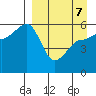 Sanak Harbor tide chart for Thursday, April 7, 2022