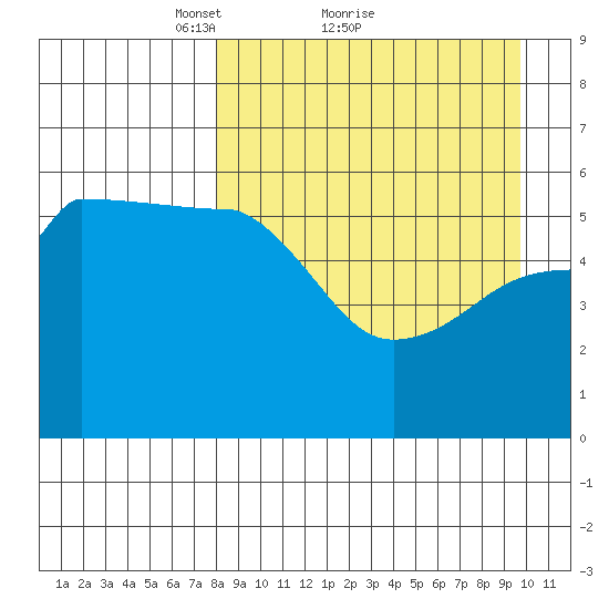 Sanak Harbor tide chart for Saturday, April 9, 2022