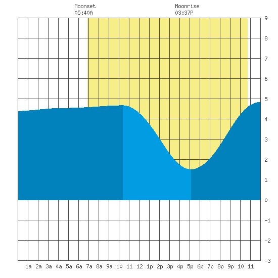 Sanak Harbor tide chart for Tuesday, May 10, 2022