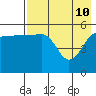 Sanak Harbor tide chart for Tuesday, May 10, 2022