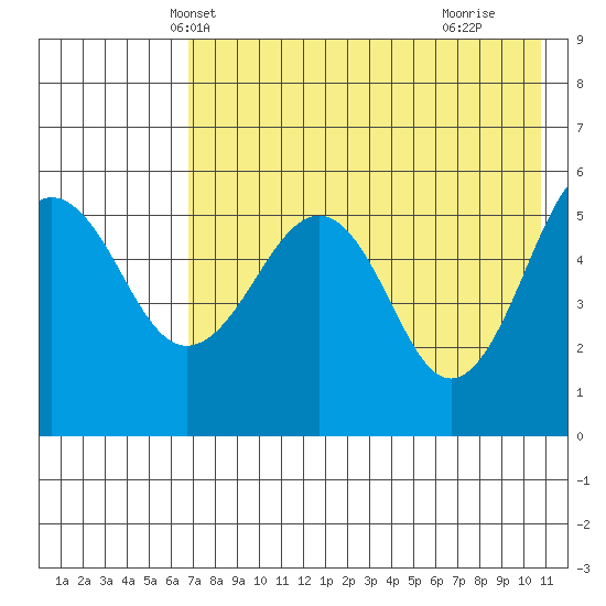 Sanak Harbor tide chart for Thursday, May 12, 2022