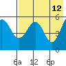 Sanak Harbor tide chart for Thursday, May 12, 2022