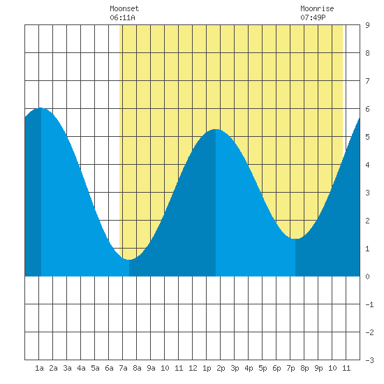 Sanak Harbor tide chart for Friday, May 13, 2022