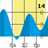 Sanak Harbor tide chart for Saturday, May 14, 2022