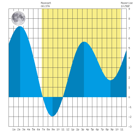 Sanak Harbor tide chart for Sunday, May 15, 2022