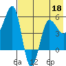 Sanak Harbor tide chart for Wednesday, May 18, 2022