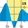 Sanak Harbor tide chart for Thursday, May 19, 2022