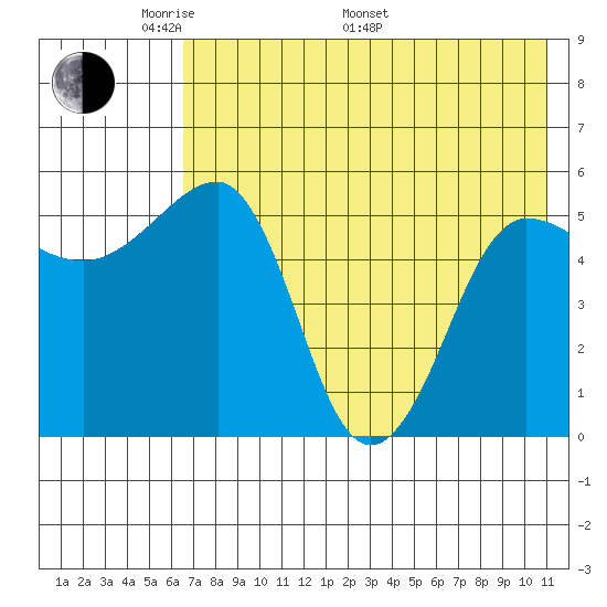 Sanak Harbor tide chart for Sunday, May 22, 2022