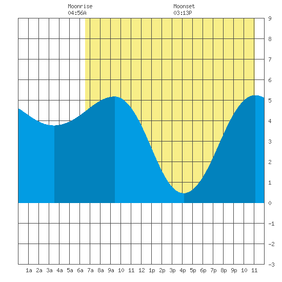 Sanak Harbor tide chart for Monday, May 23, 2022