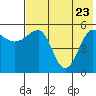 Sanak Harbor tide chart for Monday, May 23, 2022