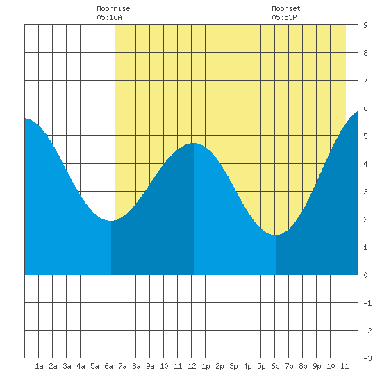 Sanak Harbor tide chart for Wednesday, May 25, 2022