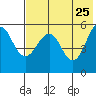 Sanak Harbor tide chart for Wednesday, May 25, 2022