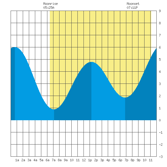 Sanak Harbor tide chart for Thursday, May 26, 2022