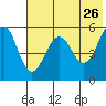 Sanak Harbor tide chart for Thursday, May 26, 2022