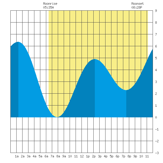 Sanak Harbor tide chart for Friday, May 27, 2022