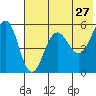 Sanak Harbor tide chart for Friday, May 27, 2022