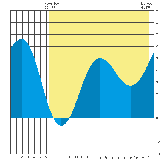 Sanak Harbor tide chart for Saturday, May 28, 2022
