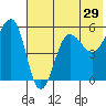 Sanak Harbor tide chart for Sunday, May 29, 2022
