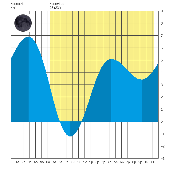 Sanak Harbor tide chart for Monday, May 30, 2022