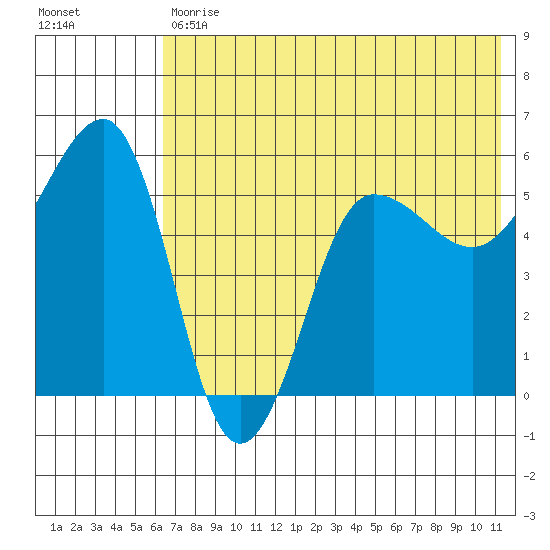 Sanak Harbor tide chart for Tuesday, May 31, 2022