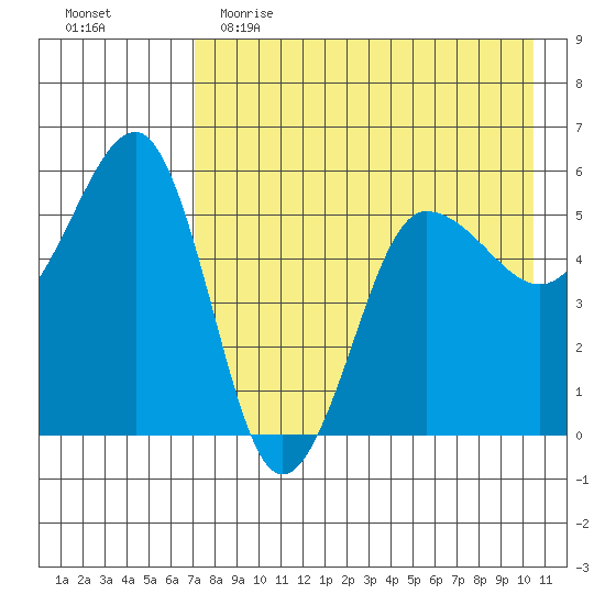 Sanak Harbor tide chart for Tuesday, May 3, 2022