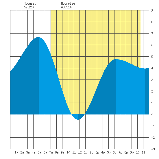 Sanak Harbor tide chart for Wednesday, May 4, 2022