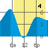 Sanak Harbor tide chart for Wednesday, May 4, 2022