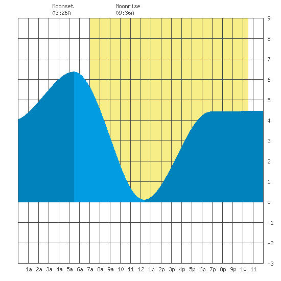 Sanak Harbor tide chart for Thursday, May 5, 2022