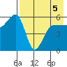 Sanak Harbor tide chart for Thursday, May 5, 2022
