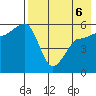 Sanak Harbor tide chart for Friday, May 6, 2022