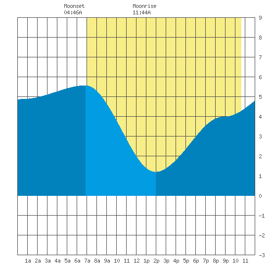 Sanak Harbor tide chart for Saturday, May 7, 2022
