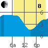 Sanak Harbor tide chart for Sunday, May 8, 2022