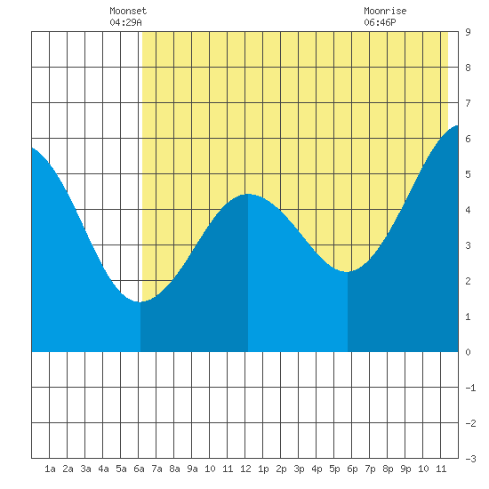 Sanak Harbor tide chart for Friday, June 10, 2022