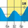 Sanak Harbor tide chart for Friday, June 10, 2022