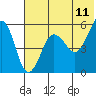 Sanak Harbor tide chart for Saturday, June 11, 2022