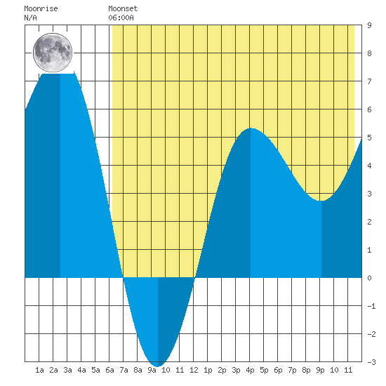 Sanak Harbor tide chart for Tuesday, June 14, 2022