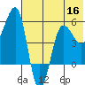 Sanak Harbor tide chart for Thursday, June 16, 2022