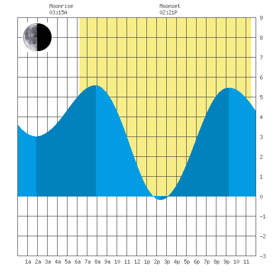 Sanak Harbor tide chart for Monday, June 20, 2022