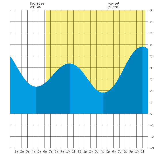 Sanak Harbor tide chart for Wednesday, June 22, 2022