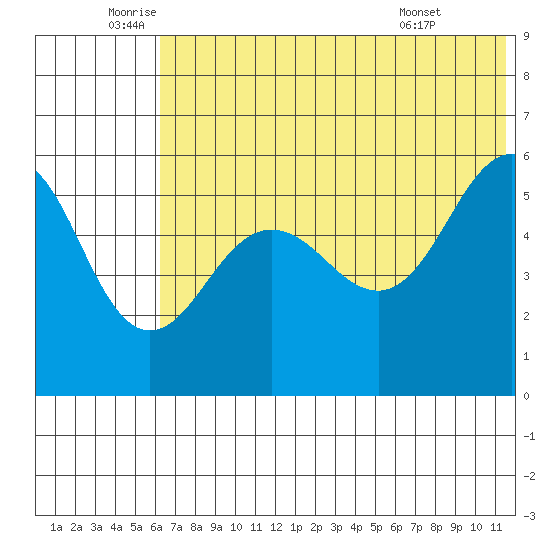 Sanak Harbor tide chart for Thursday, June 23, 2022