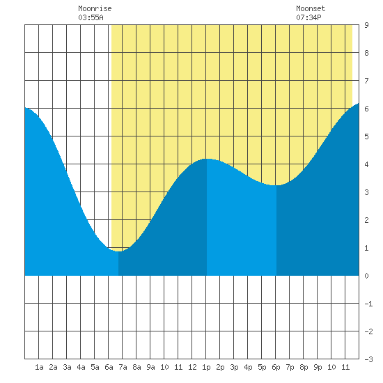 Sanak Harbor tide chart for Friday, June 24, 2022