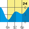 Sanak Harbor tide chart for Friday, June 24, 2022