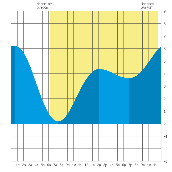 Sanak Harbor tide chart for Saturday, June 25, 2022