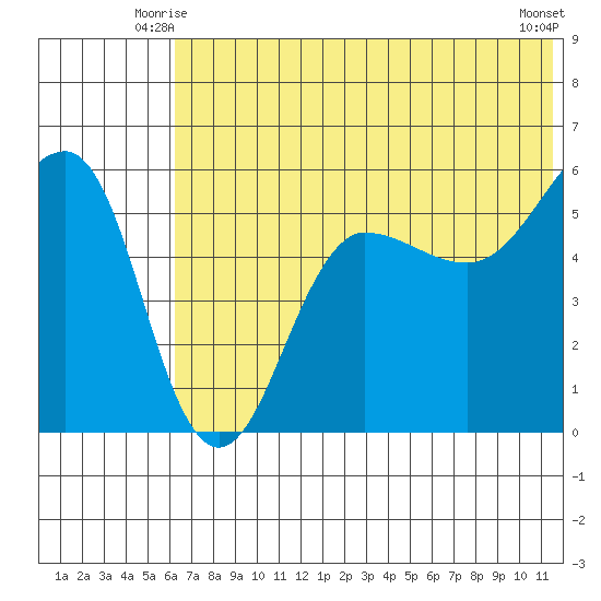 Sanak Harbor tide chart for Sunday, June 26, 2022